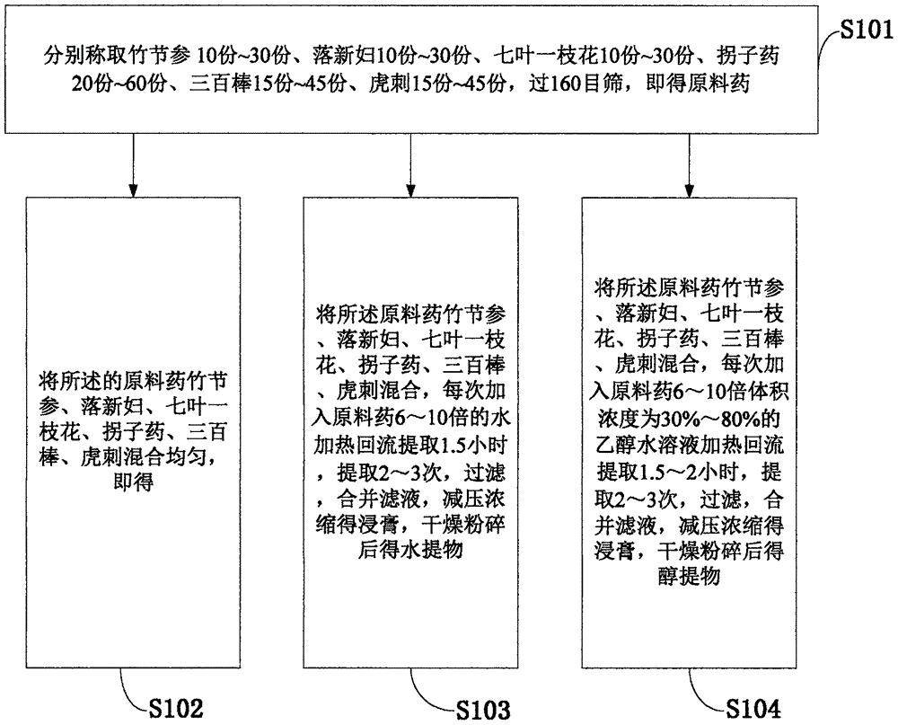 Drug combination for treating rheumatism arthritis and preparation method thereof