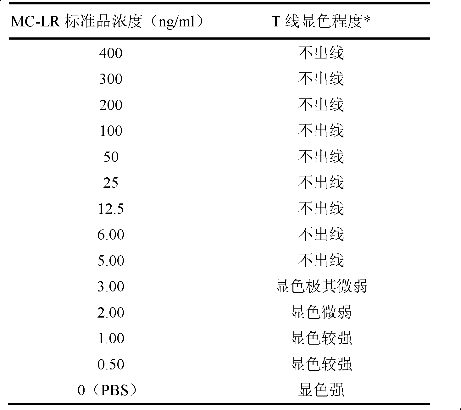 Method and test paper for rapidly detecting microcystins