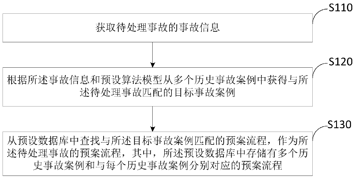 Preplan process obtaining method and system, storage medium and electronic equipment