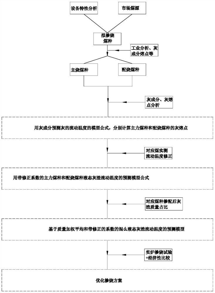 Prediction method for flow temperature of mixed coal liquid slag based on raw coal ash components