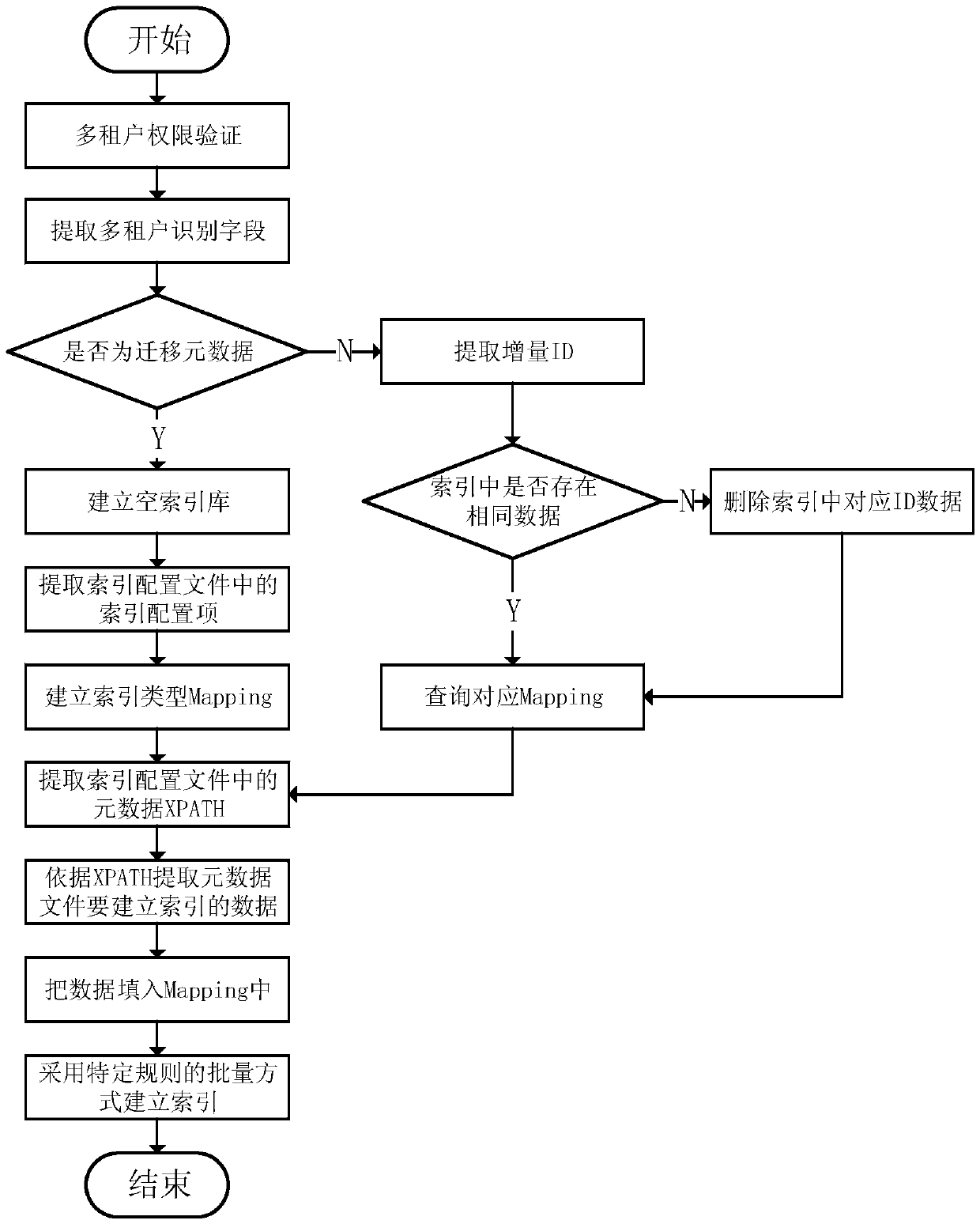 Metadata indexing module and method based on cloud platform