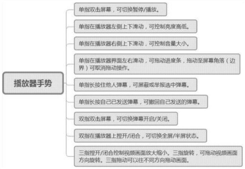 Gesture operation method and device for player