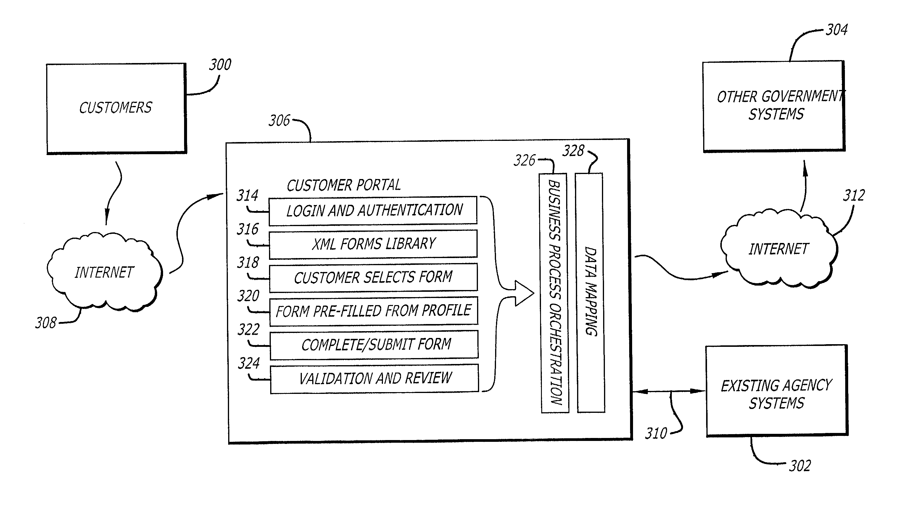 Single access point for filing of converted electronic forms to multiple processing entities