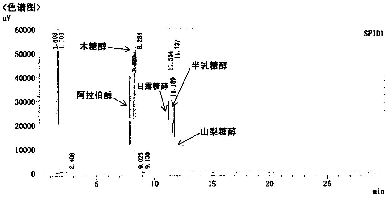 Method for quickly determining content of xylitol and other polyols