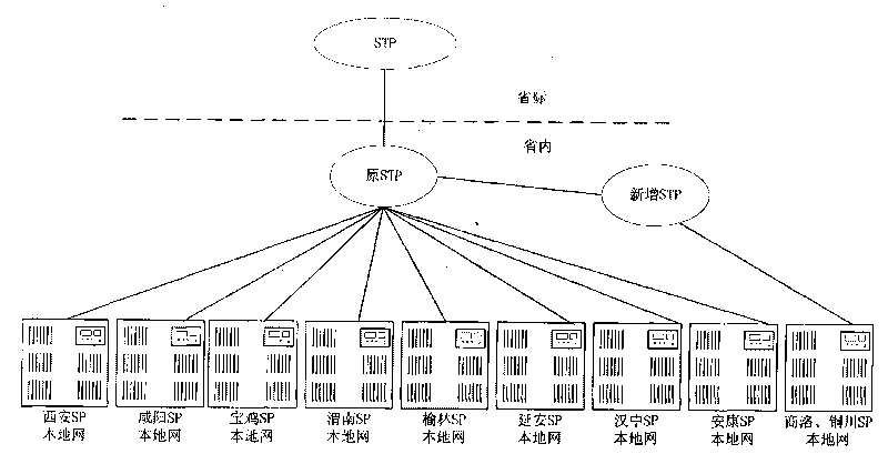 Load cut-over method of new STP equipment in signaling secondary network structure