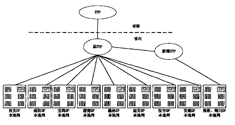 Load cut-over method of new STP equipment in signaling secondary network structure