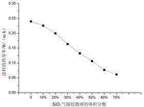 Silica aerogel microsphere composite thermal insulation coating