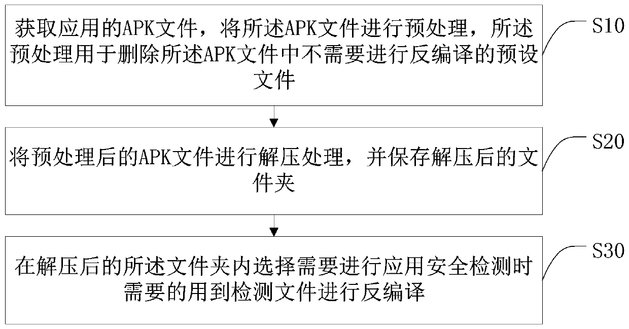 Method for increasing application decompilation speed, intelligent terminal and storage medium