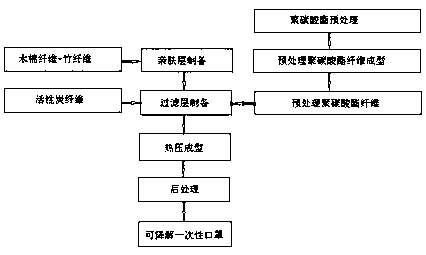 Preparation method of skin-friendly, bacteriostatic and degradable disposable mask