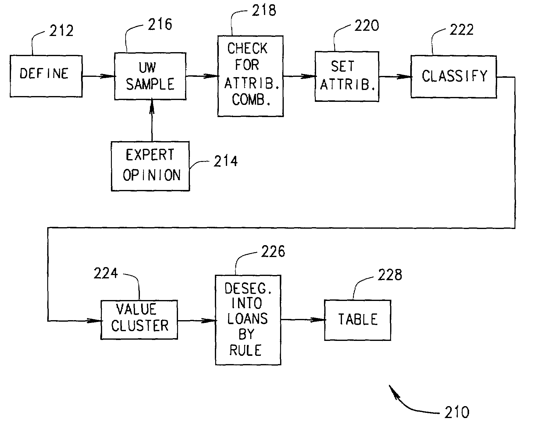 Methods and apparatus for automated underwriting of segmentable portfolio assets