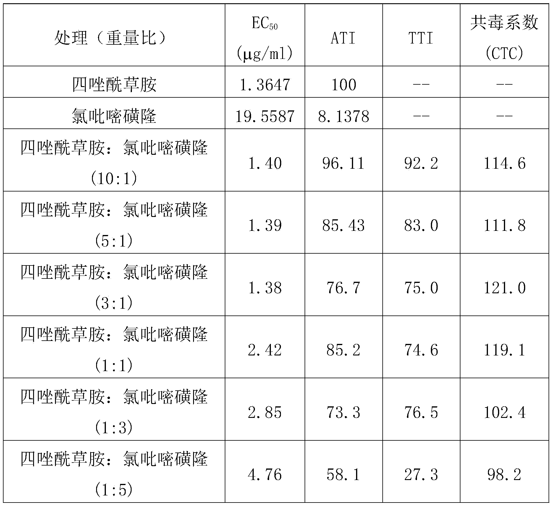 Weeding composition containing fentrazamide and halosulfuron-methyl