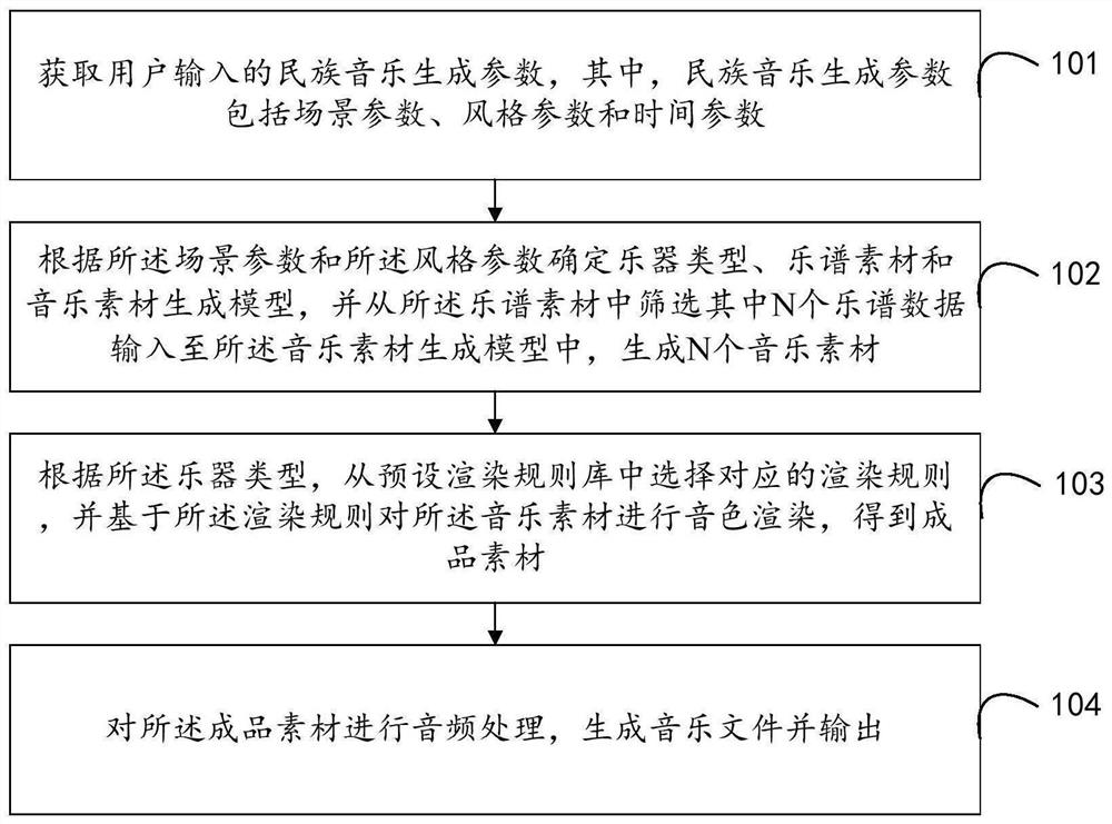 National music generation method and device, equipment and storage medium