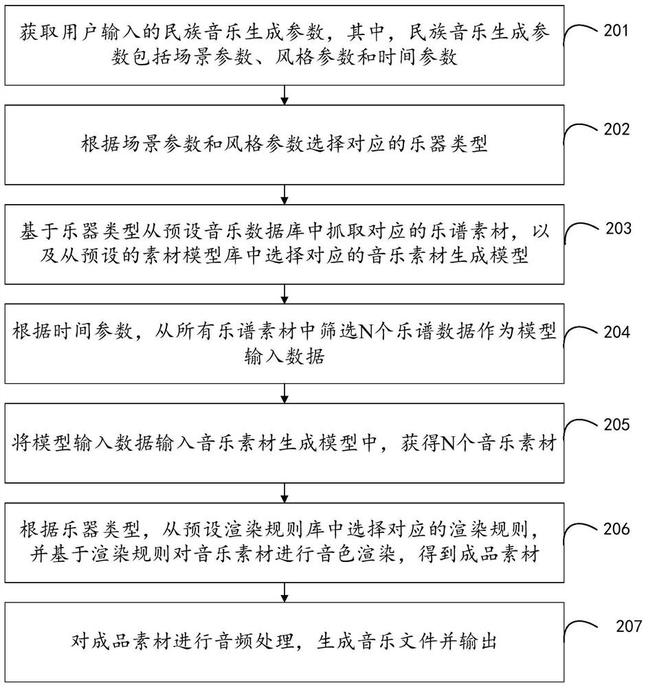 National music generation method and device, equipment and storage medium