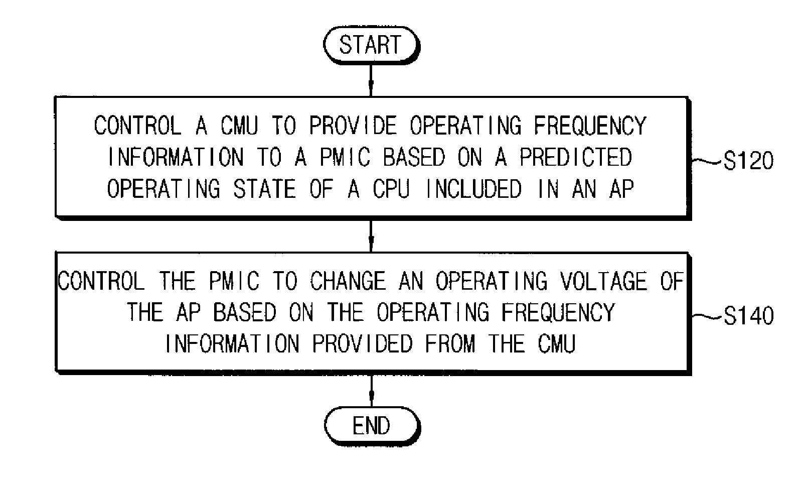 Method of performing dynamic voltage and frequency scaling operation, application processor performing method, and mobile device comprising application processor