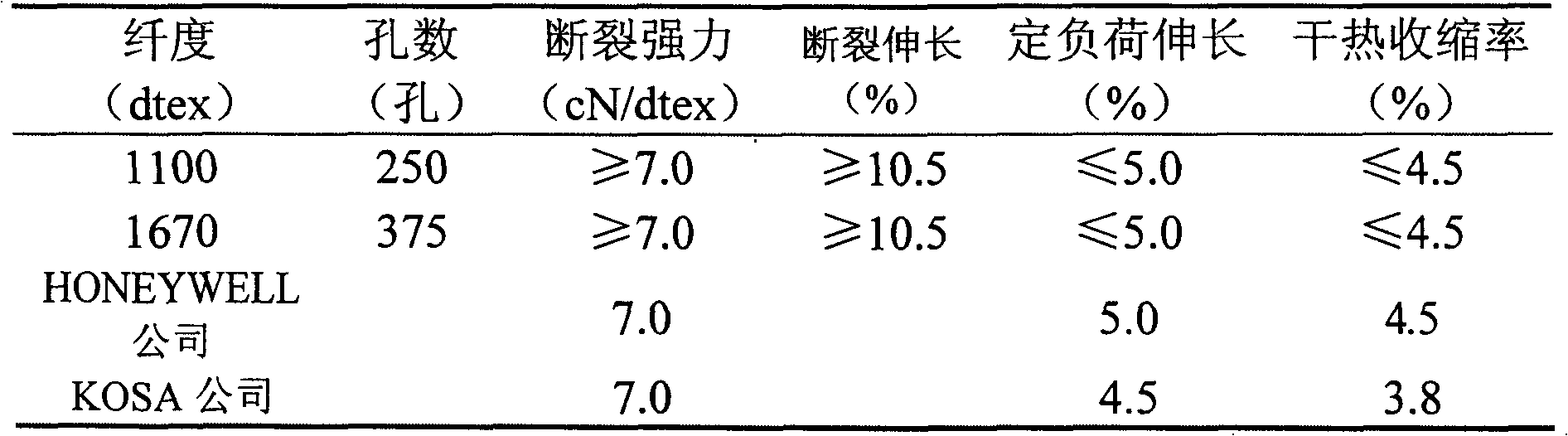 Method for preparing high-modulus super low shrinkage industrial yarn using pyromellitic dianhydride