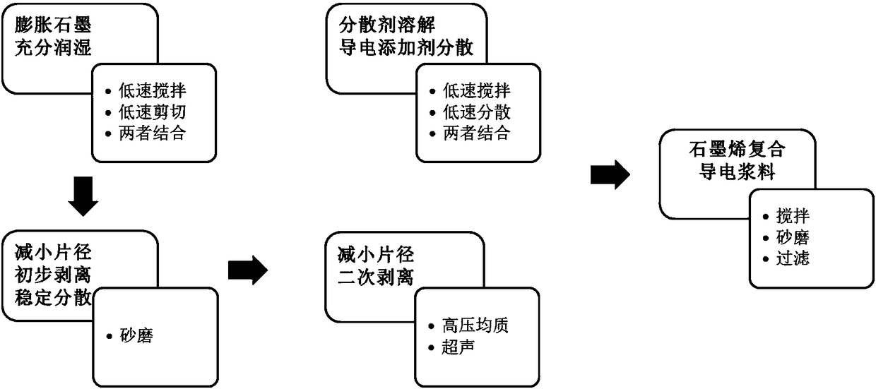 Method and device for massively producing graphene conductive slurry and prepared graphene conductive slurry