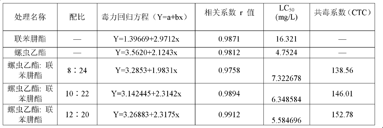 Miticide and pesticide composition containing bifenazate and spirotetramat