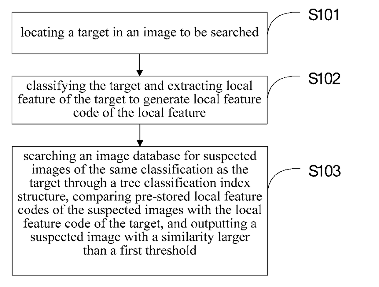 Method and device for searching a target in an image