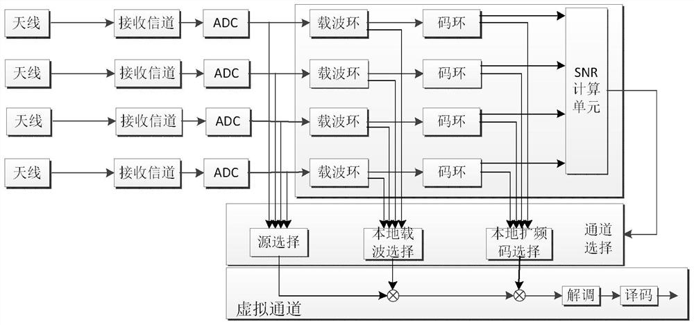 Receiving and Processing Method of Spin Carrier Navigation Signal