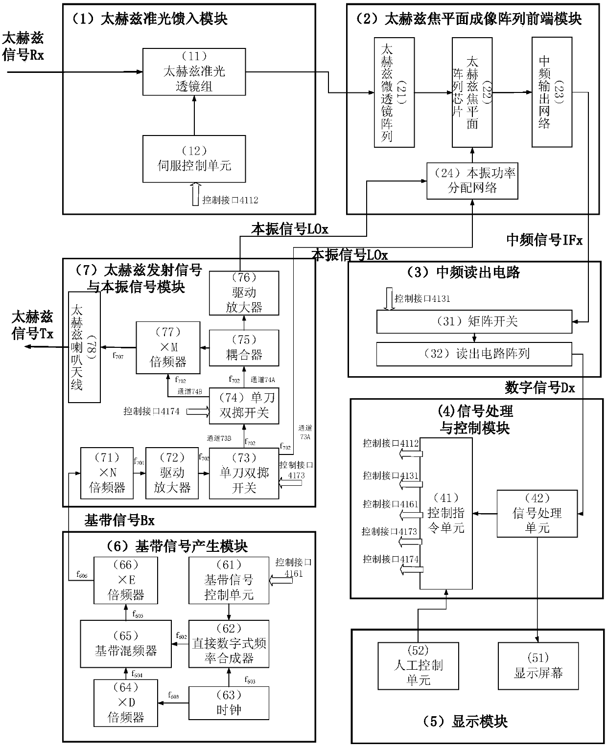 Terahertz multi-mode real-time imaging system