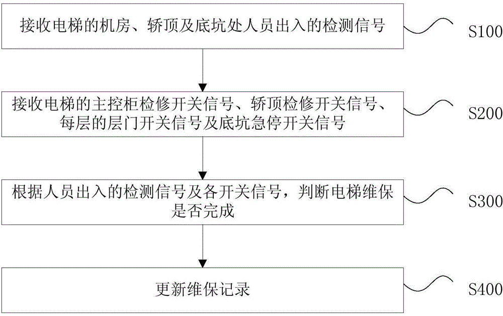 Device and method for monitoring of elevator maintenance