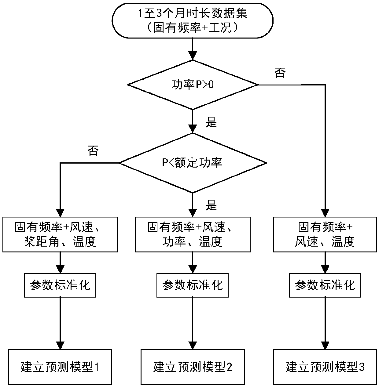 Wind power generator blade inherent frequency work condition compensation method based on nonlinear modeling