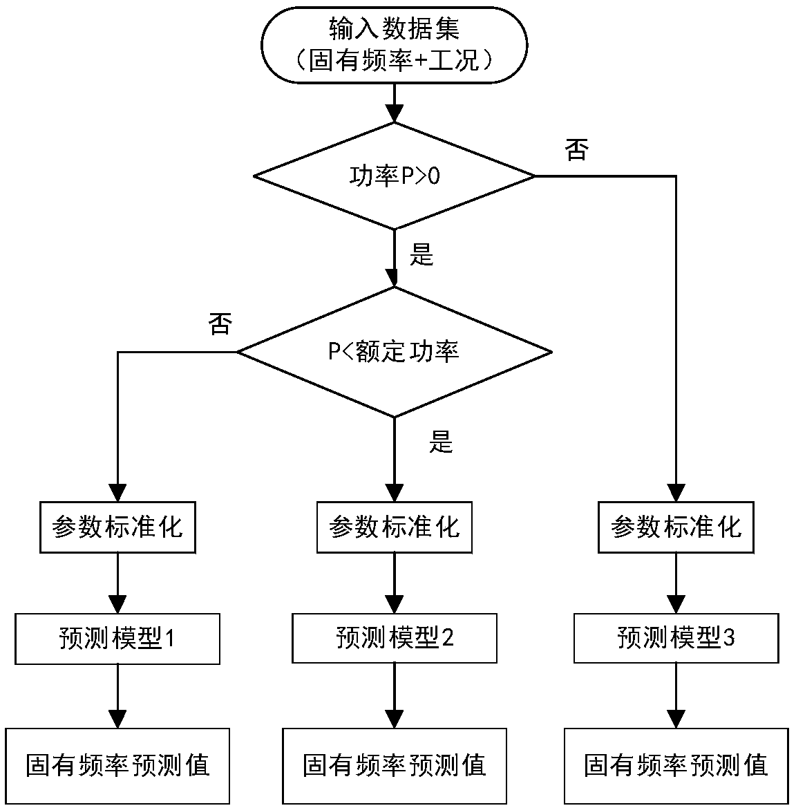 Wind power generator blade inherent frequency work condition compensation method based on nonlinear modeling