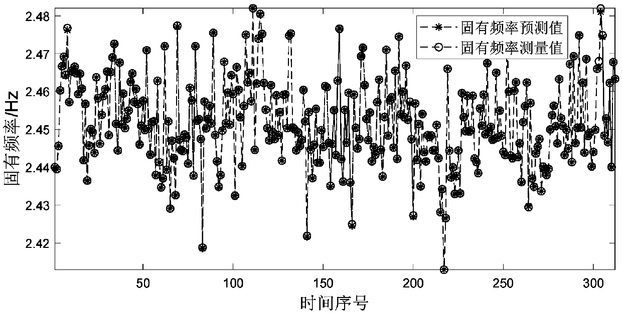 Wind power generator blade inherent frequency work condition compensation method based on nonlinear modeling