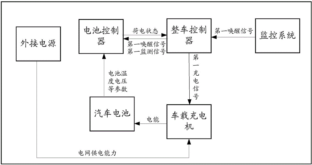 Automobile charging control system and automobile charging control method