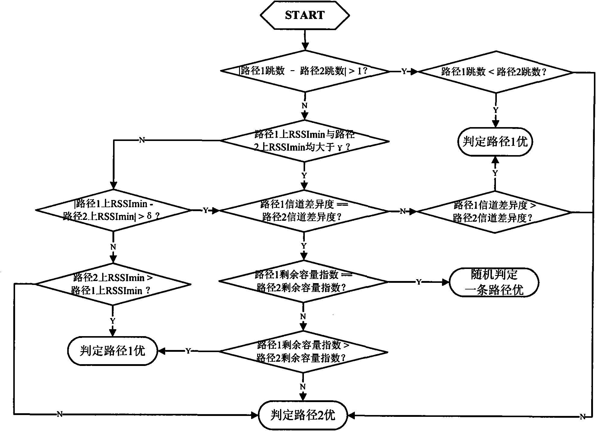 Route comparing method for 802.11 multi-interface wireless mesh network router