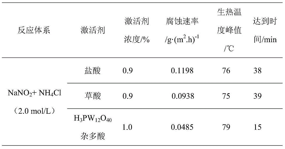 Low-corrosion chemical themogenic pressurizing gel breaker and preparation method thereof