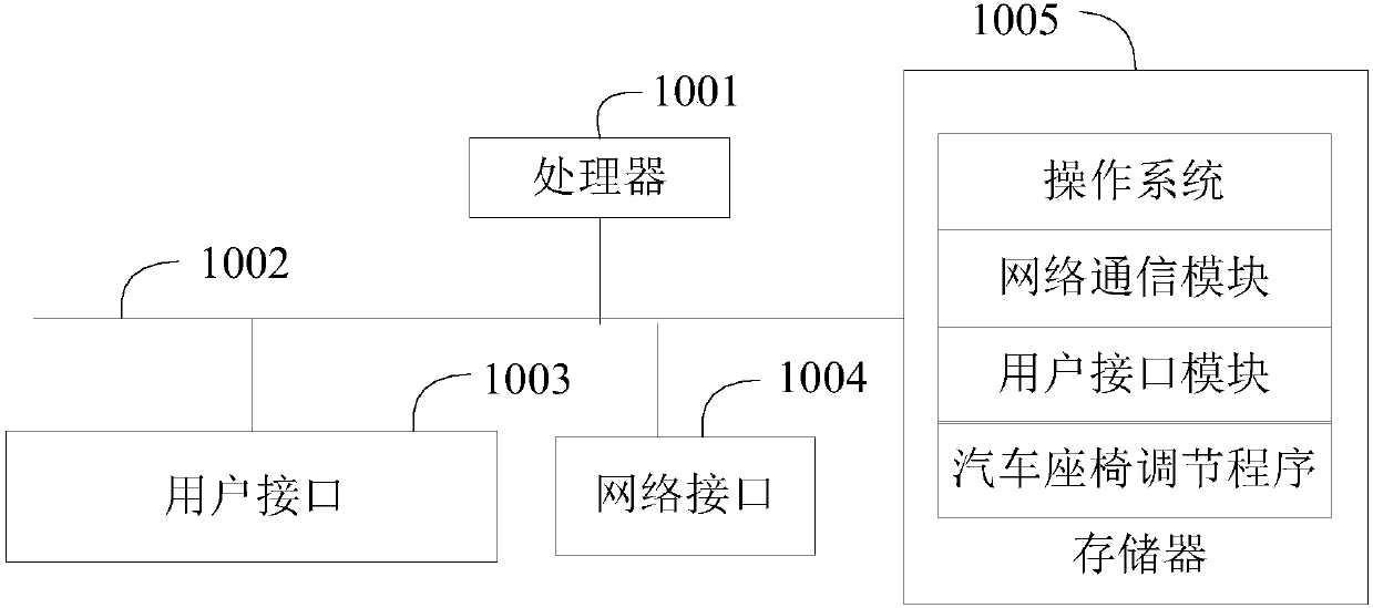 Automobile seat adjusting method and device and computer readable storage medium