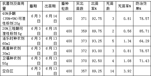 Method for preventing and treating diseases in seedling stage of peanuts