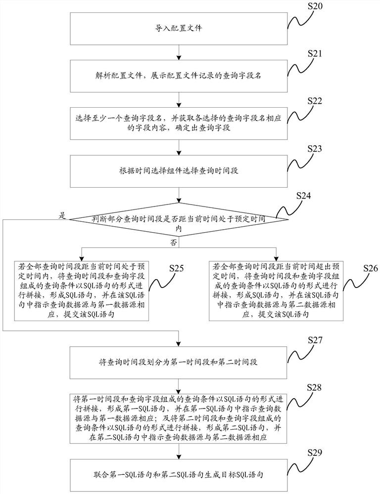 A data query method, device, terminal, presto query engine and storage medium