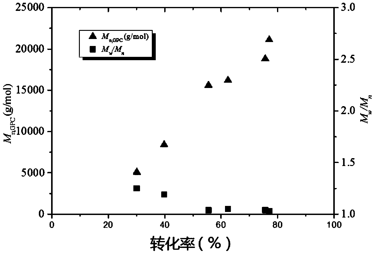 Near-infrared light regulated methacrylate monomer polymerization method