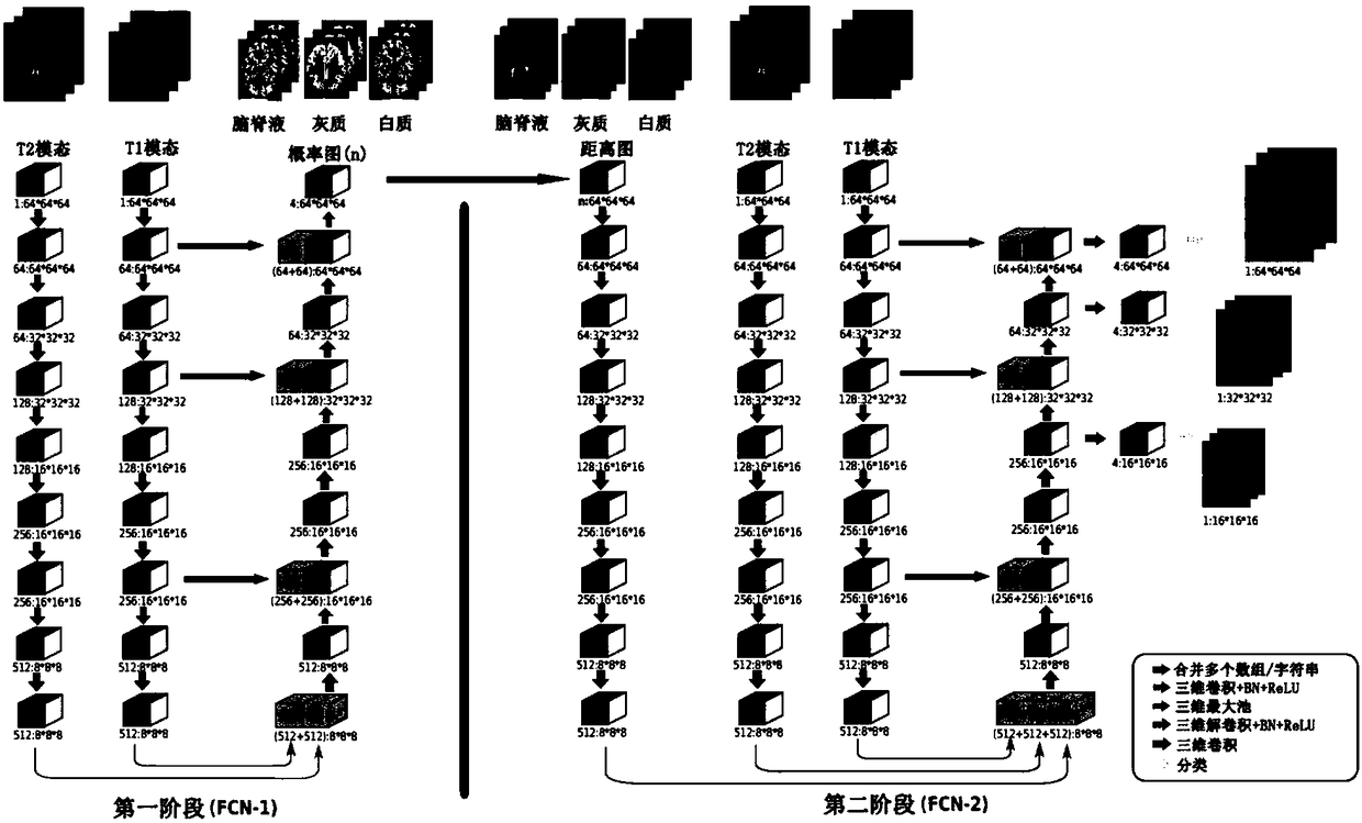 Infant brain magnetic resonance image partitioning method based on fully convolutional network