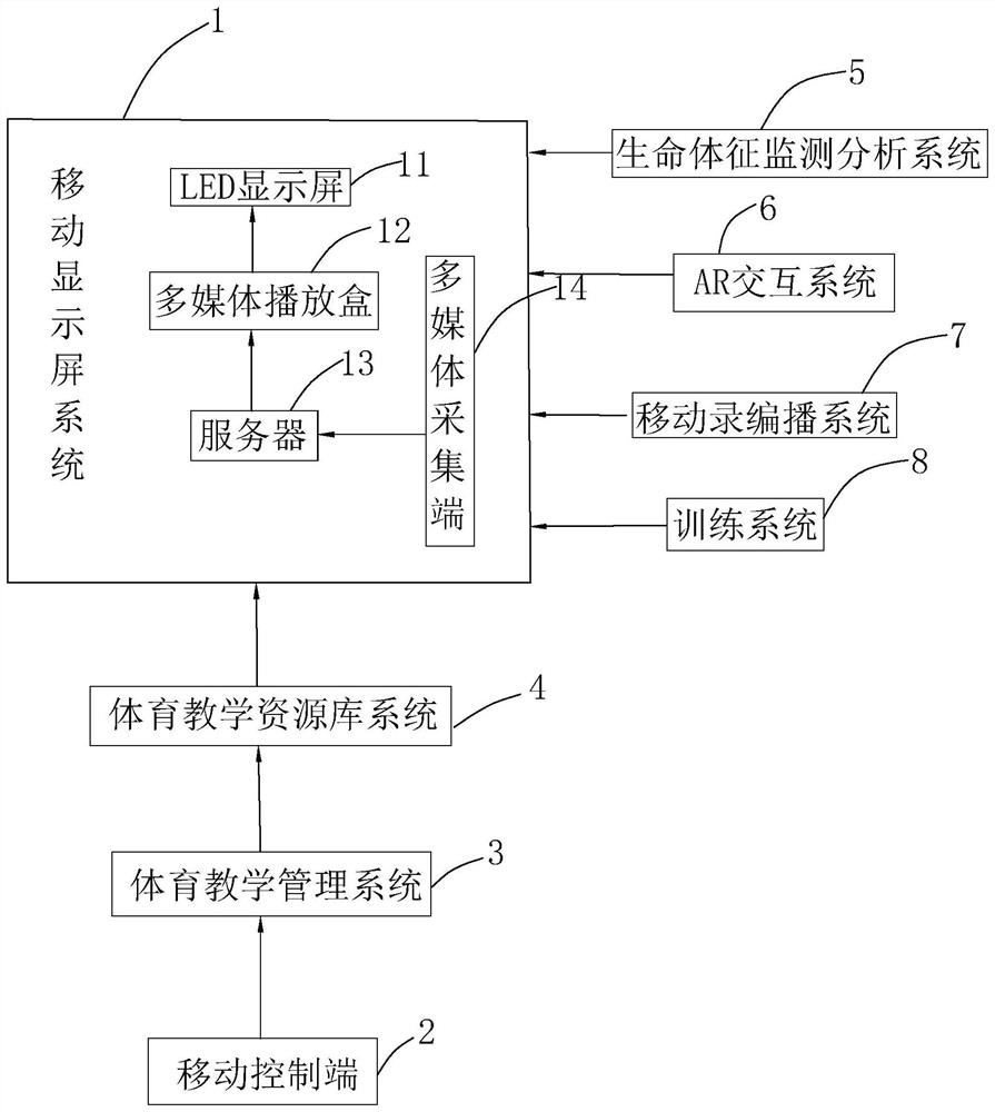 Multifunctional physical education system based on mobile display screen