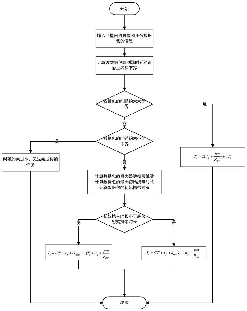 Data transmission method for low-orbit satellites oriented to mission delay constraints