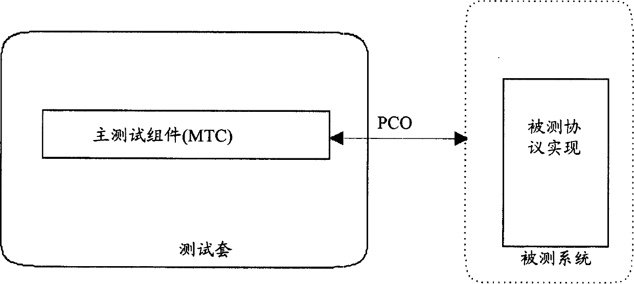 Protocol testing method