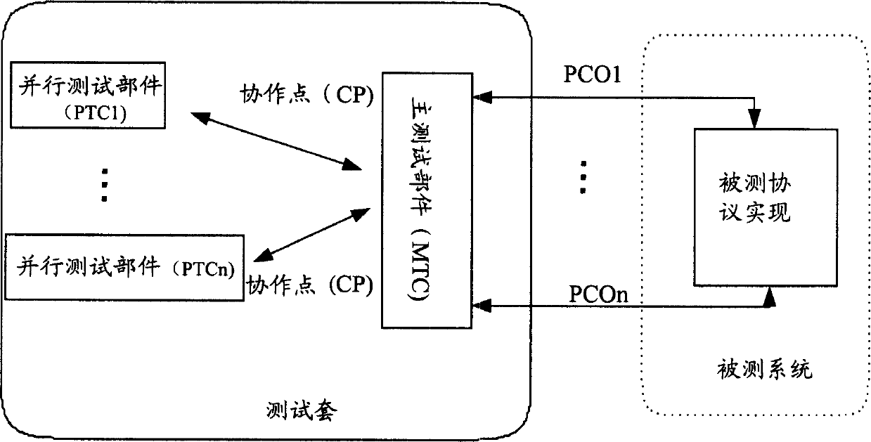 Protocol testing method