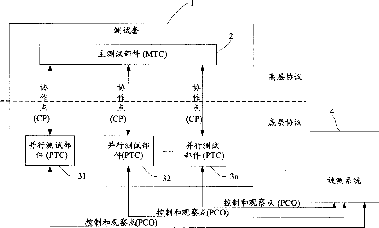 Protocol testing method