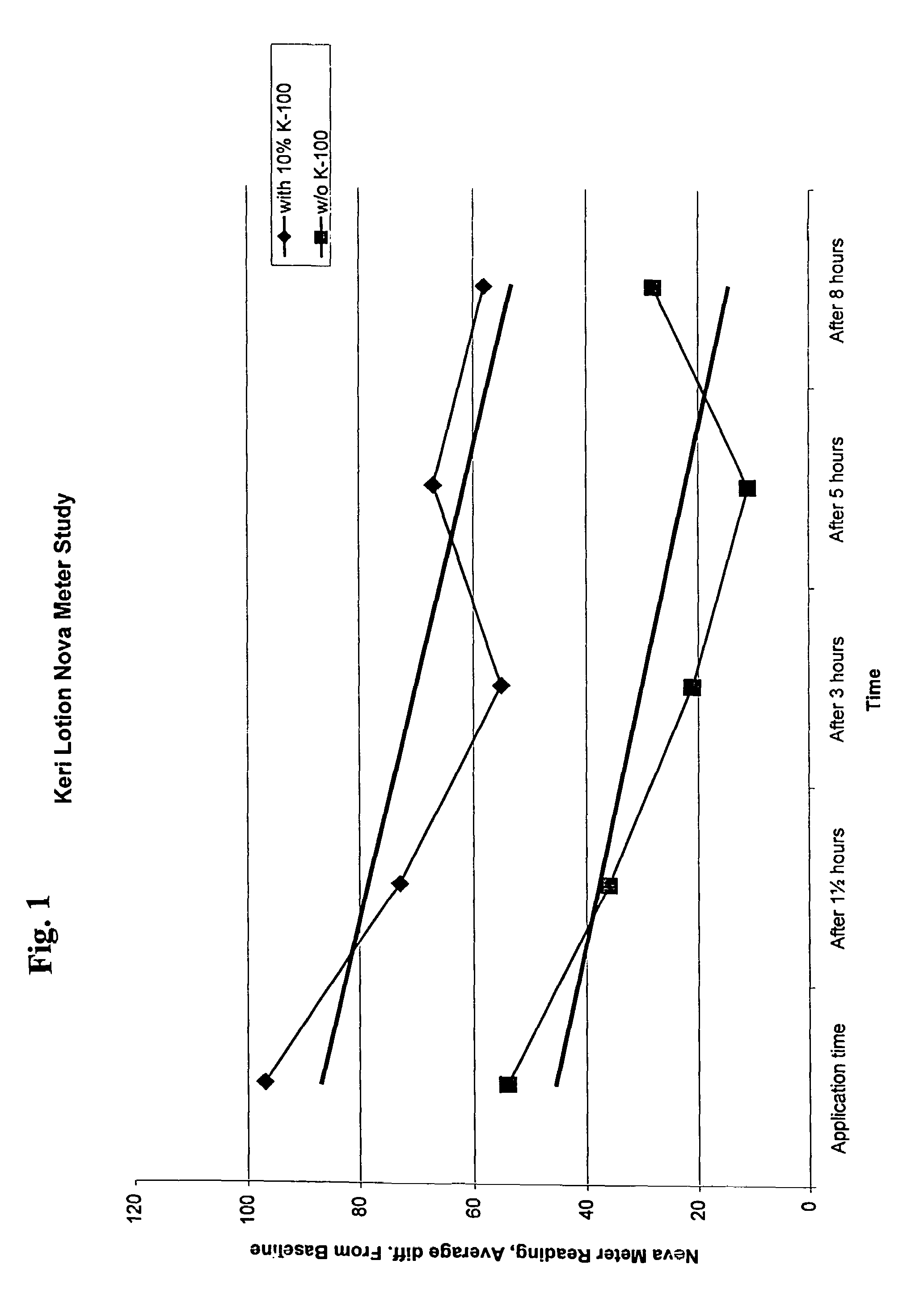 High unsaponifiables and methods of using the same