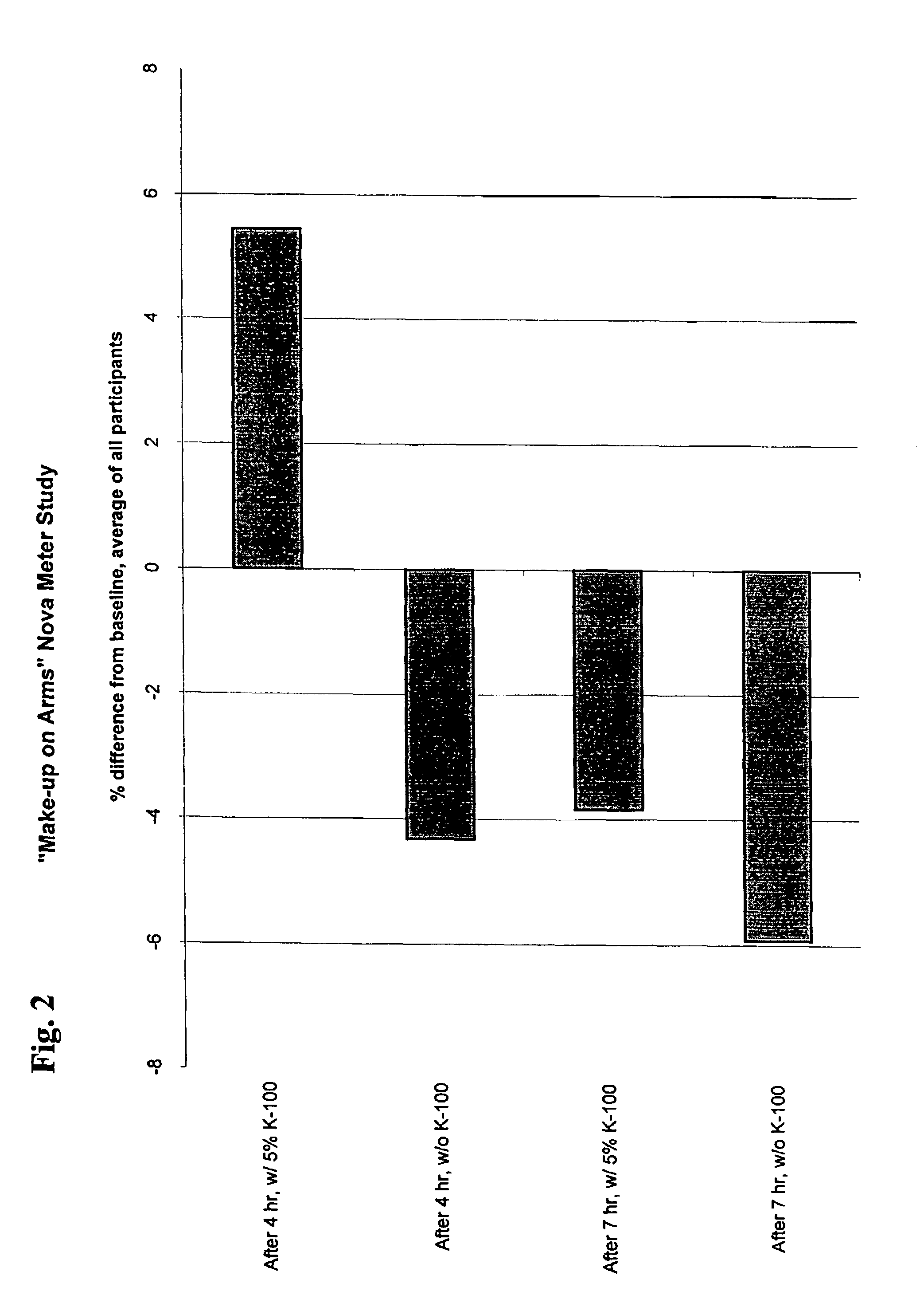 High unsaponifiables and methods of using the same