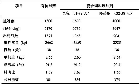 Compound feed additive and application thereof