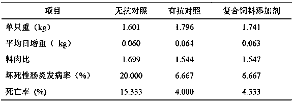 Compound feed additive and application thereof