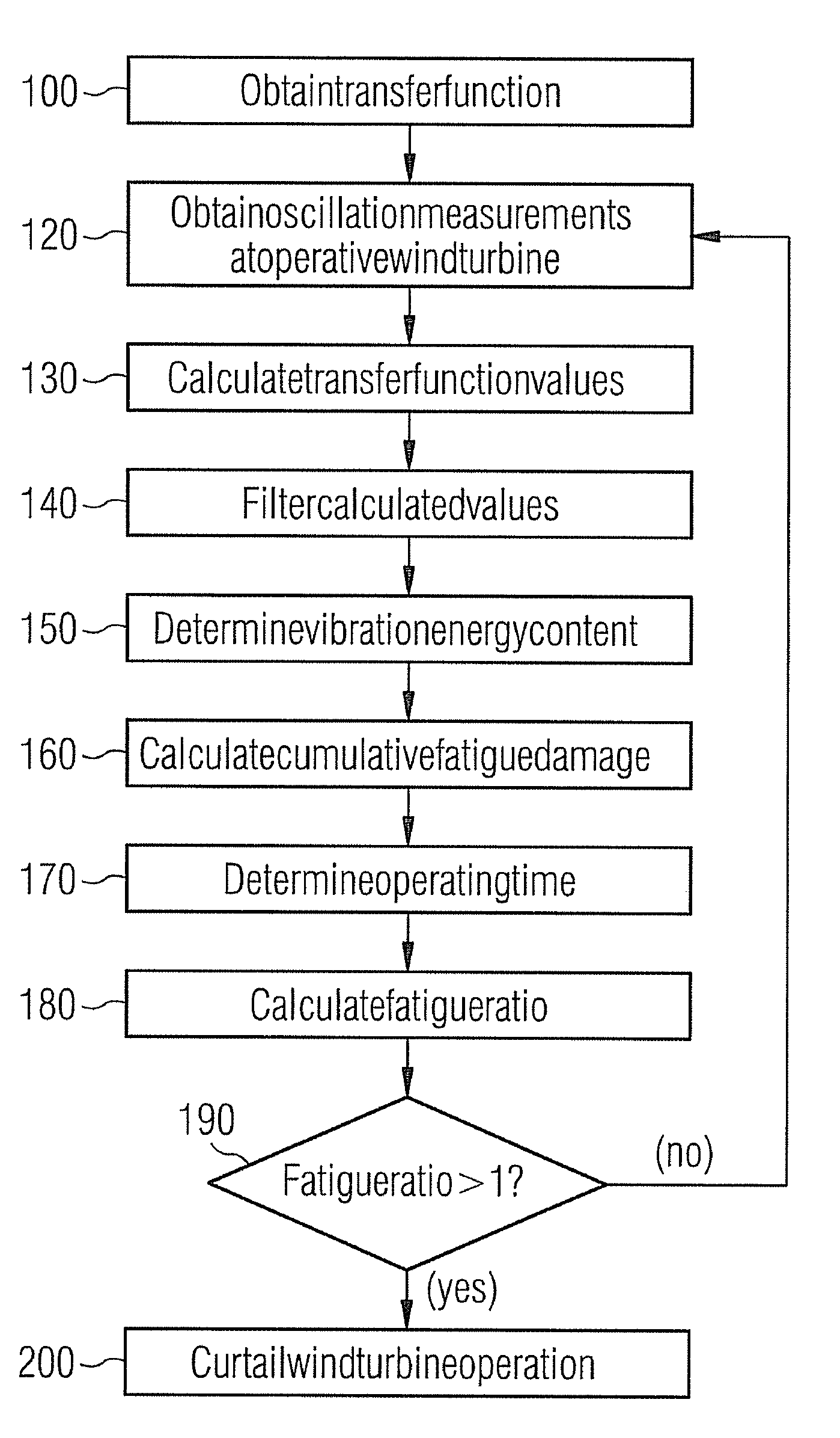 Method for determining fatigue load of a wind turbine and for fatigue load control, and wind turbines therefor