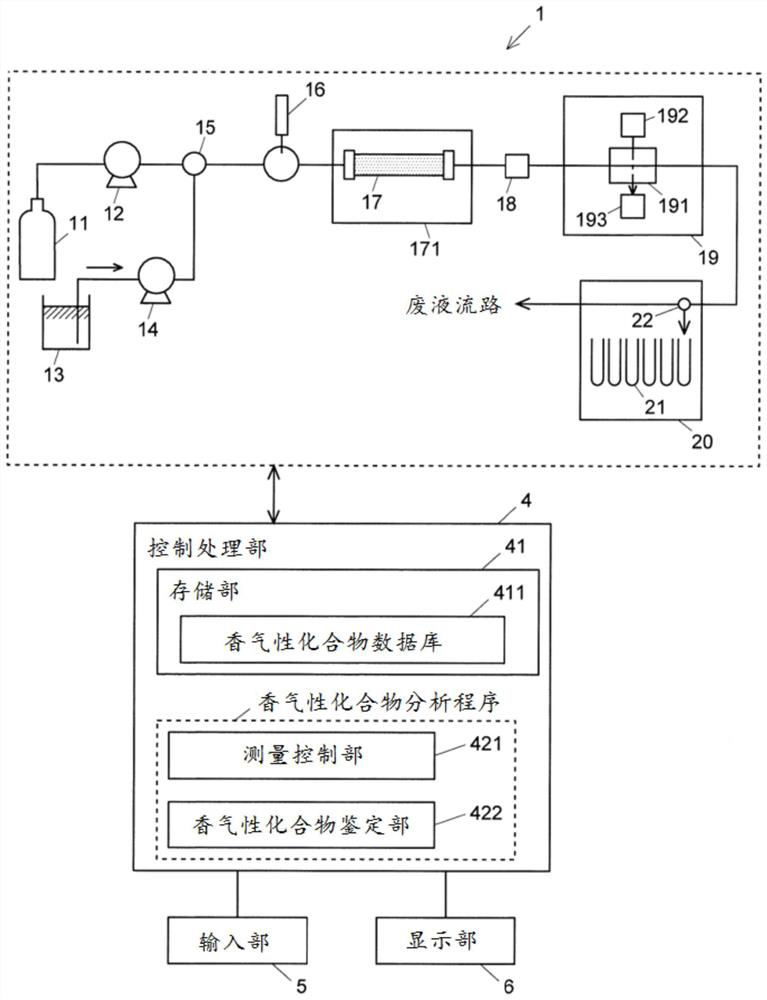 Method for separating aromatic compounds and supercritical fluid chromatograph