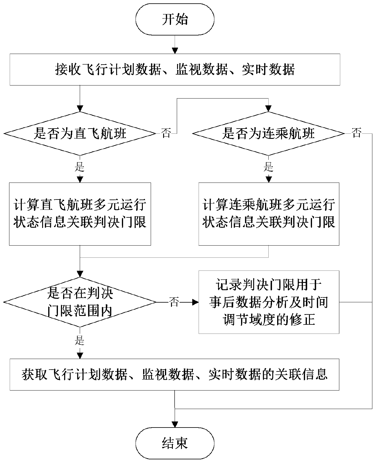 Multielement running information association method suitable for stop-over flight state information abnormality