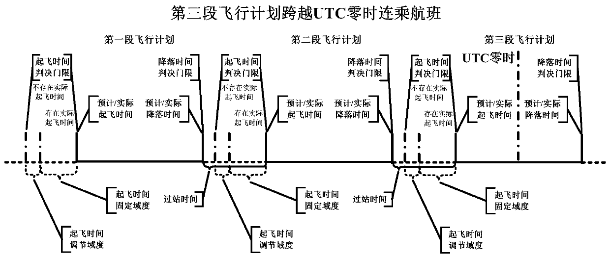 Multielement running information association method suitable for stop-over flight state information abnormality