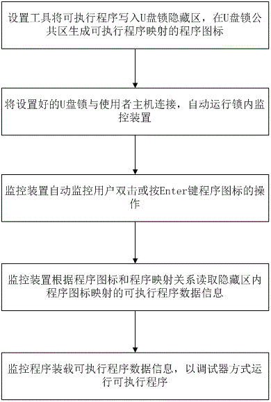 A method and device for protecting an executable program